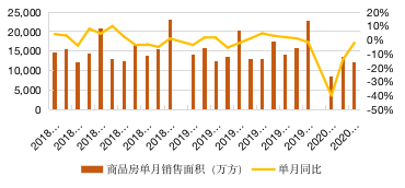 房地产行业图表