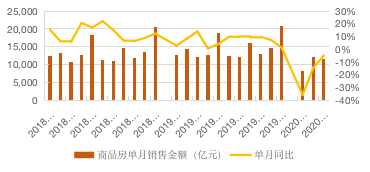 房地产行业图表