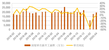 房地产行业图表