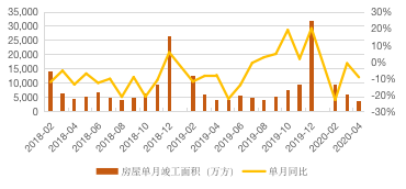 房地产行业图表