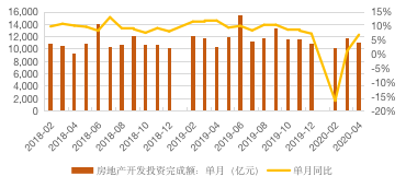 房地产行业图表