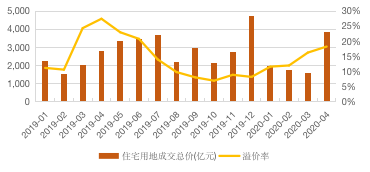 房地产行业图表